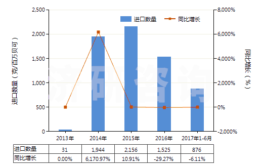 2013-2017年6月中國(guó)鐳及鐳鹽(HS28444010)進(jìn)口量及增速統(tǒng)計(jì)